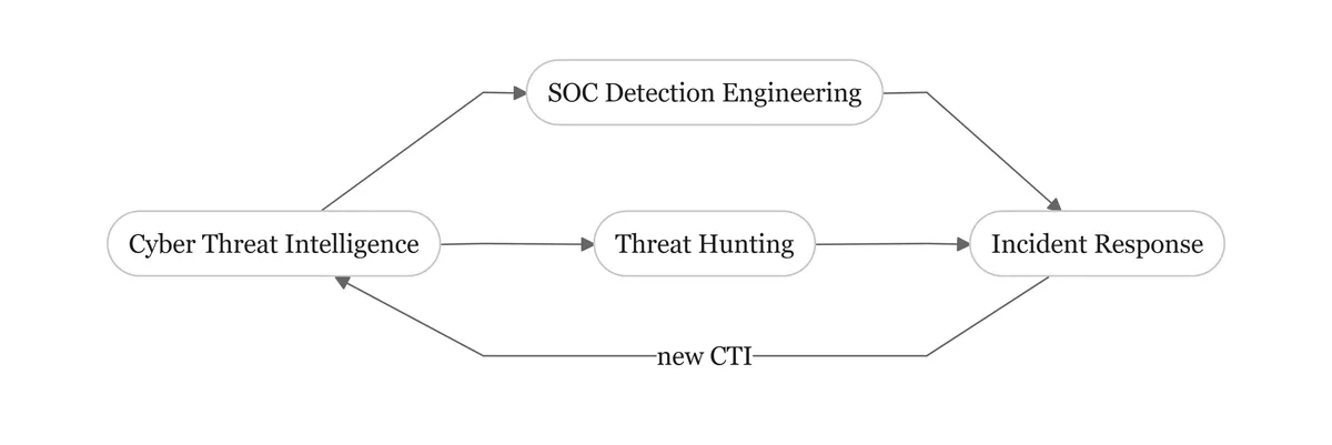 Diagram of the active cyber defense feedback loop: Cyber Threat Intelligence feeds SOC Detection Engineering and Threat Hunting, both feed Incident Response, and Incident Response feeds new CTI back to Cyber Threat Intelligence.